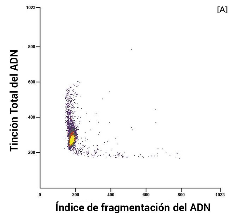 Gráfico de citometría de flujo con baja fragmentación del ADN