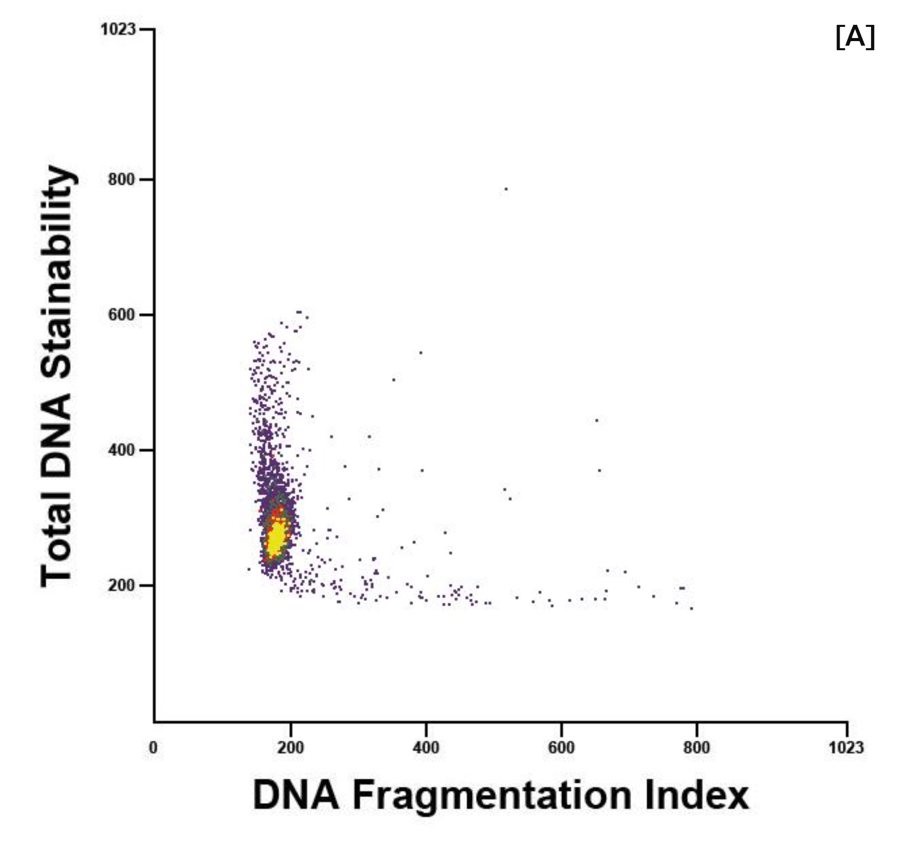 Durchflusszytometrie-Diagramm mit geringer DNA-Fragmentierung